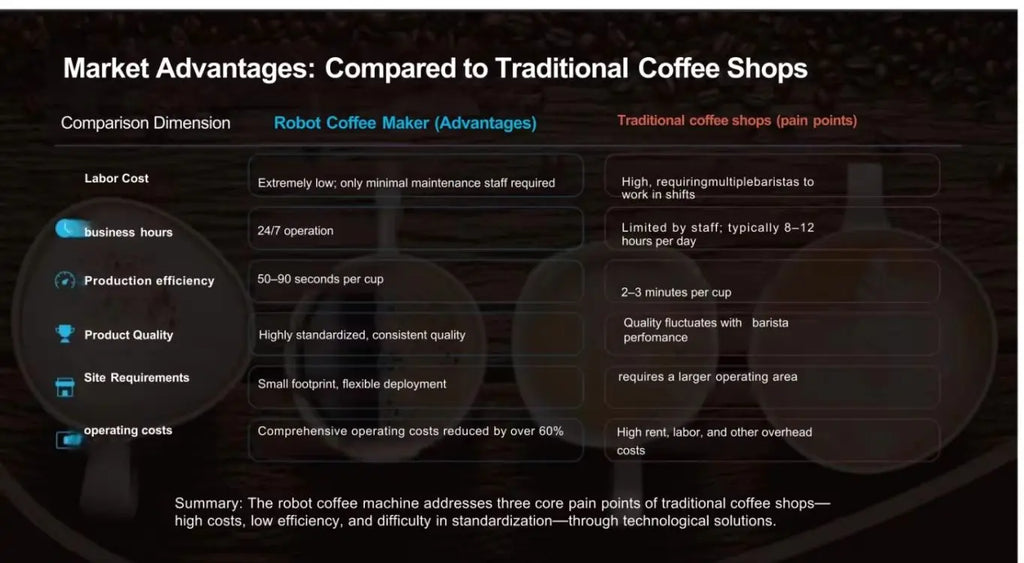 Máquina de Fazer Café com 20+ Sabores Personalizados e Braço Robótico de 6 Eixos para Latte Art