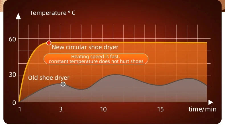 HOMEFISH Secador de sapatos elétrico estilo coreano 220V - Aquecedor de calçados para desodorização e esterilização de aparelhos para uso doméstico