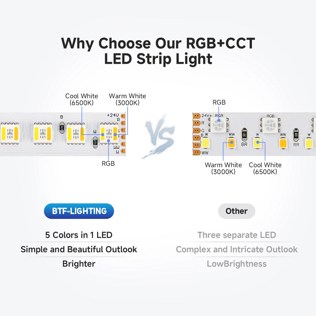 Fita de LED 5m 5050 RGBCCT 5 em 1 com 112 LEDs/m, 6 pinos, RGBCW RGBWW RGBW RGB WW CW 3000K-6000K, 12mm, Luzes LED DC24V